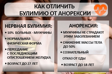 Лечение булимии в Рыбном